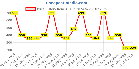 myntra.com eCraftIndia Yellow & Green Quarantine & Chill Printed Textured UV Wall Art ecraftindia Price History Graph from 31 Aug 2024 to 20 Oct 2025