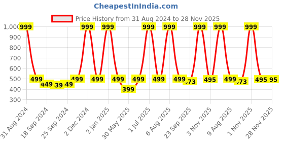 myntra.com eCraftIndia Yellow & Orange Abstract 4 Lady Satin Matt Texture UV Wall Art ecraftindia Price History Graph from 31 Aug 2024 to 28 Nov 2025
