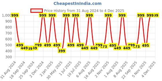 myntra.com eCraftIndia Yellow & Orange Face Of Lord Buddha Satin Matt Texture UV Wall Art ecraftindia Price History Graph from 31 Aug 2024 to 4 Dec 2025