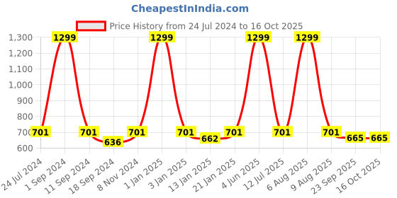 myntra.com eCraftIndia Yellow & Orange Guru Nanak Sahib Satin Matt Textured UV Wall Art ecraftindia Price History Graph from 24 Jul 2024 to 15 Oct 2025