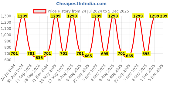 myntra.com eCraftIndia Yellow & Orange Lord Ganesha Satin Matt Texture Framed UV Wall Art Painting ecraftindia Price History Graph from 24 Jul 2024 to 5 Dec 2025