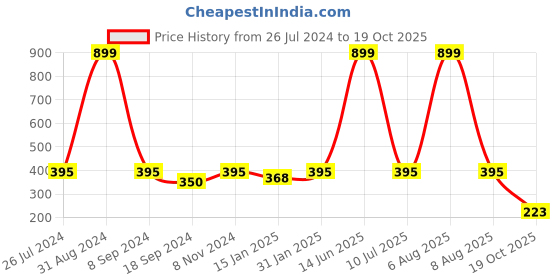 myntra.com eCraftIndia Yellow & Orange Lord Ganesha Satin Matt Texture UV Art Wall Painting ecraftindia Price History Graph from 26 Jul 2024 to 19 Oct 2025