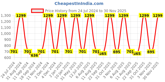 myntra.com eCraftIndia Yellow & Orange Lord Ganesha Satin Matt Texture UV Wall Art ecraftindia Price History Graph from 24 Jul 2024 to 30 Nov 2025