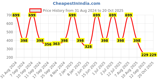 myntra.com eCraftIndia Yellow & Orange Lord Ganesha Satin Matt Texture UV Wall Art ecraftindia Price History Graph from 31 Aug 2024 to 20 Oct 2025