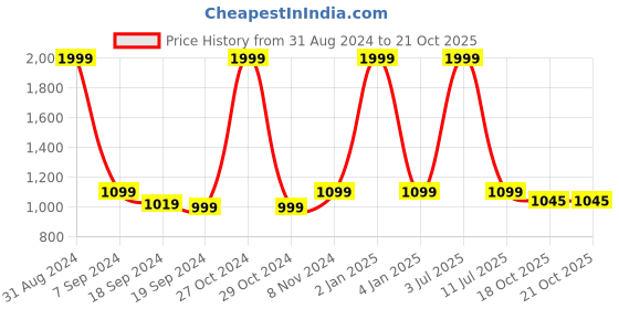 myntra.com eCraftIndia Yellow & Orange Rajasthani Men Working With Hammer Handcrafted Decorative Polyresin Showpiece ecraftindia Price History Graph from 31 Aug 2024 to 19 Oct 2025