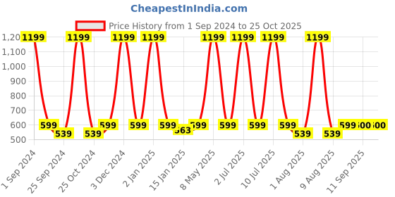 myntra.com eCraftIndia Yellow & Pink 2 Pieces Couple Statue Figurine Showpiece ecraftindia Price History Graph from 1 Sep 2024 to 24 Oct 2025