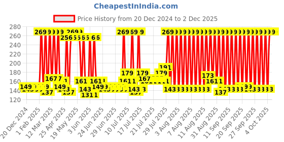 myntra.com eCraftIndia Yellow & Red Christmas Tree Hanging Festive Decor ecraftindia Price History Graph from 20 Dec 2024 to 30 Nov 2025