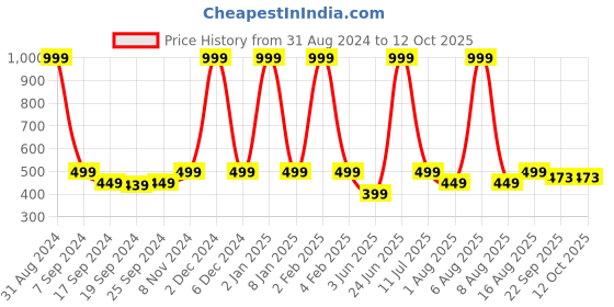 myntra.com eCraftIndia Yellow & Red Glowing Lord Buddha Satin Matt Texture UV Wall Art ecraftindia Price History Graph from 31 Aug 2024 to 12 Oct 2025