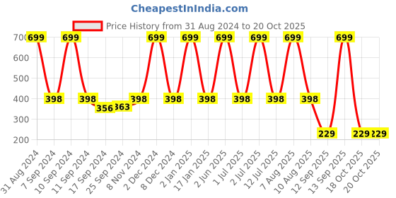 myntra.com eCraftIndia Yellow & Red Lord Ganesha Satin Matt Texture UV Wall Art ecraftindia Price History Graph from 31 Aug 2024 to 20 Oct 2025