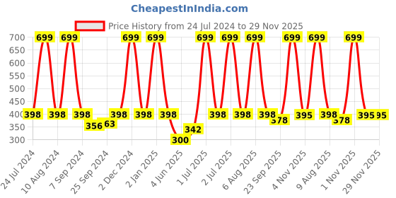 myntra.com eCraftIndia Yellow & Red Lord Ram Satin Matt Texture UV Wall Art ecraftindia Price History Graph from 24 Jul 2024 to 28 Nov 2025