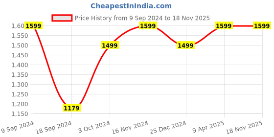 myntra.com eCraftIndia Yellow & Red Papier-Mache Wooden Jharokha Wall Hanging ecraftindia Price History Graph from 9 Sep 2024 to 17 Nov 2025