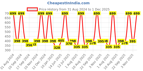 myntra.com eCraftIndia Yellow & Red Satin Matt Texture Lord Ganesha UV Wall Art ecraftindia Price History Graph from 31 Aug 2024 to 1 Dec 2025