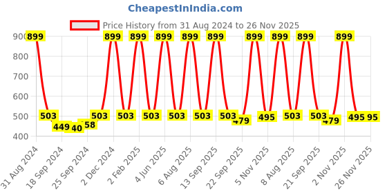 myntra.com eCraftIndia Yellow & Red Women Playing Game Satin Matt Texture UV Wall Art ecraftindia Price History Graph from 31 Aug 2024 to 25 Nov 2025