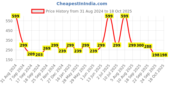 myntra.com eCraftIndia Yellow & Transparent Double Sided Crystal Ganesha Showpiece ecraftindia Price History Graph from 31 Aug 2024 to 18 Oct 2025