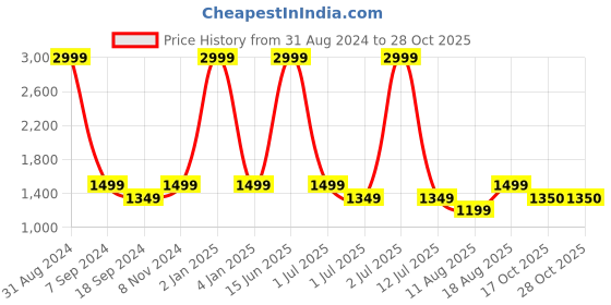 myntra.com eCraftIndia Yellow & White Handcrafted Lord Buddha Showpiece ecraftindia Price History Graph from 31 Aug 2024 to 28 Oct 2025