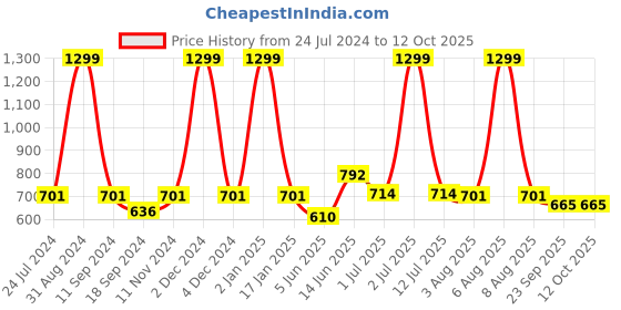 myntra.com eCraftIndia Yellow & White Life Is A One Time Offer Use It Well Motivational Quote Matt Texture UV Wall Art ecraftindia Price History Graph from 24 Jul 2024 to 12 Oct 2025