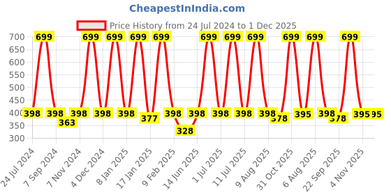 myntra.com eCraftIndia Yellow & White Life Motivational Quote Satin Matt Texture UV Art Painting ecraftindia Price History Graph from 24 Jul 2024 to 30 Nov 2025