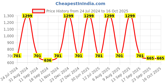 myntra.com eCraftIndia Yellow & White Quirky Quote Printed Satin Matt Texture UV Art Painting ecraftindia Price History Graph from 24 Jul 2024 to 16 Oct 2025