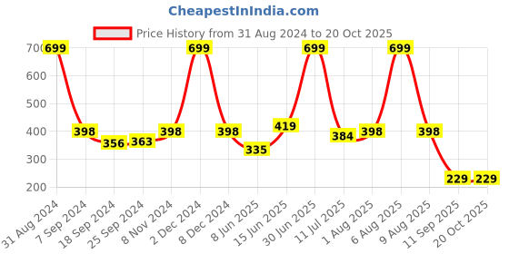 myntra.com eCraftIndia Yellow & White Sai Baba Satin Matt Textured UV Wall Painting ecraftindia Price History Graph from 31 Aug 2024 to 19 Oct 2025