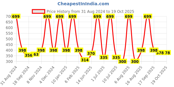 myntra.com eCraftIndia Yellow & White "Yesterday Now Tomorrow" Motivational Quote Satin Matt Texture UV Art Painting ecraftindia Price History Graph from 31 Aug 2024 to 18 Oct 2025
