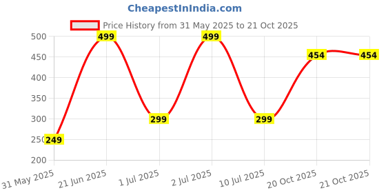 myntra.com eCraftIndia Yellow Cup Lantern Metal T-Light Candle Holder ecraftindia Price History Graph from 31 May 2025 to 20 Oct 2025
