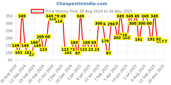 myntra.com eCraftIndia Yellow Lemon Scented Jar Candle ecraftindia Price History Graph from 30 Aug 2024 to 25 Nov 2025