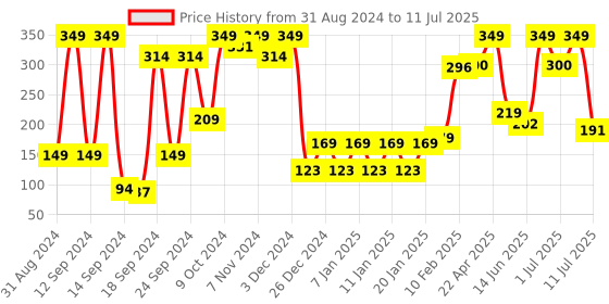 myntra.com eCraftIndia Yellow Lemongrass Scented Jar Candle ecraftindia Price History Graph from 31 Aug 2024 to 11 Jul 2025