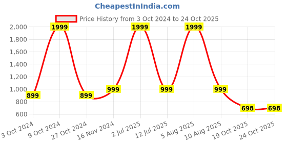 myntra.com eCraftIndia Yellow Metal Lotus Flower Shape Decorative Bowl ecraftindia Price History Graph from 3 Oct 2024 to 24 Oct 2025