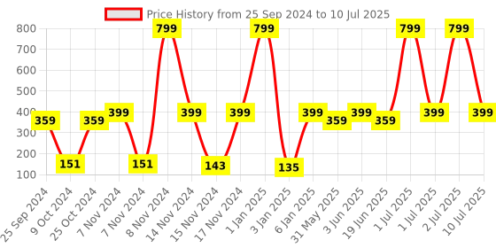 myntra.com eCraftIndia Yellow Moon Shape Color Changing String Lights ecraftindia Price History Graph from 25 Sep 2024 to 10 Jul 2025