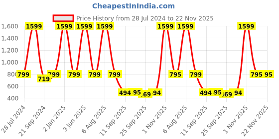 myntra.com eCraftIndia Yellow Set of 3 Abstract UV Wall Art ecraftindia Price History Graph from 28 Jul 2024 to 22 Nov 2025