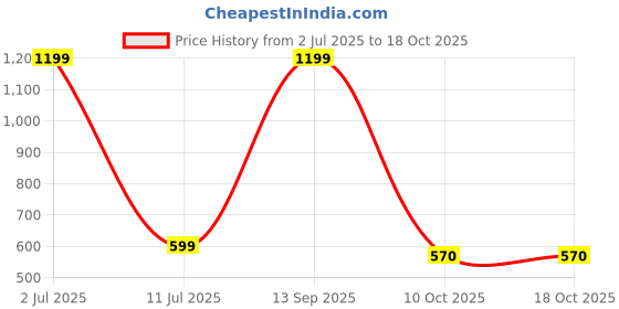 myntra.com eCraftIndia Yellow Traditional Peacock Designer Urli With 11 Tea Light Holders ecraftindia Price History Graph from 2 Jul 2025 to 18 Oct 2025