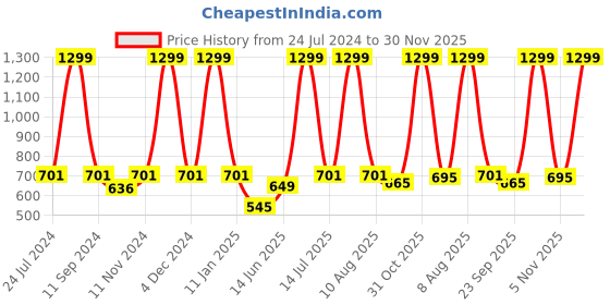 myntra.com eCraftIndia Your smile is the key of my Heart Love Theme Quote Satin Matt Texture UV Art Painting ecraftindia Price History Graph from 24 Jul 2024 to 30 Nov 2025
