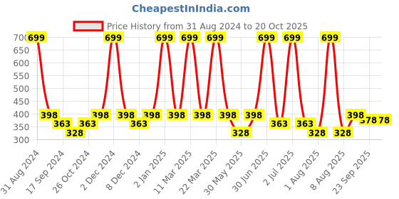 myntra.com ecraftindia eCraftIndiaGrey & White Sai Baba Satin Matt Texture UV Wall Art ecraftindia Price History Graph from 31 Aug 2024 to 19 Oct 2025