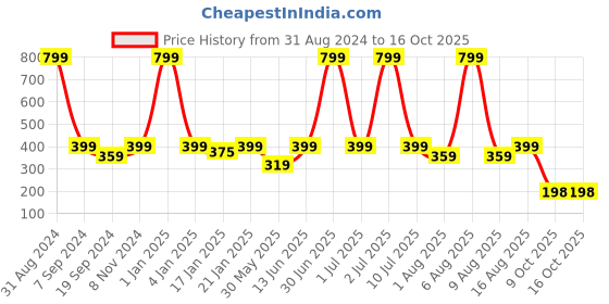 myntra.com ecraftindia eCraftIndia"My Best Catch" Black Engineered Wood Cutout Wall Art ecraftindia Price History Graph from 31 Aug 2024 to 16 Oct 2025
