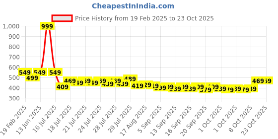 myntra.com craftvatika eCraftVatika Glossy Votive Wall Hanging Tealight Candle Holder craftvatika Price History Graph from 19 Feb 2025 to 21 Oct 2025
