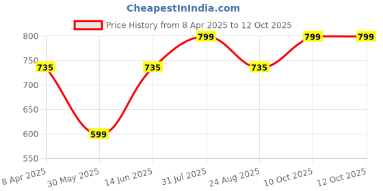 myntra.com EcstaCBeauty Ceramideify Facial Serum - 30 ml ecstacbeauty Price History Graph from 8 Apr 2025 to 11 Oct 2025