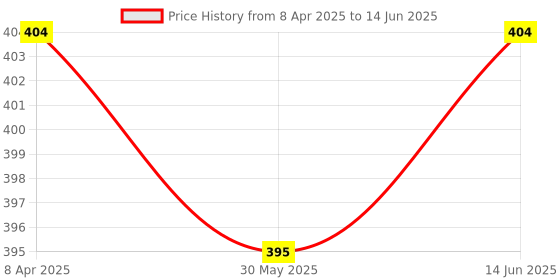myntra.com EcstaCBeauty Cherrylicious Body Wash- 220 ml ecstacbeauty Price History Graph from 8 Apr 2025 to 14 Jun 2025