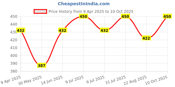 myntra.com EcstaCBeauty Cucumber & Green Tea Pore Tightening Facial Alcohol Free Toner- 120 ml ecstacbeauty Price History Graph from 9 Apr 2025 to 10 Oct 2025