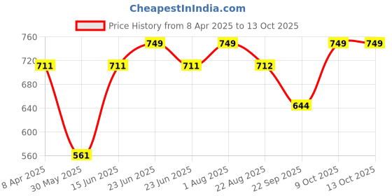 myntra.com EcstaCBeauty Detoxifying Activated Charcoal And Rosemary Face Mask- 100 g ecstacbeauty Price History Graph from 8 Apr 2025 to 12 Oct 2025