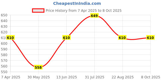 myntra.com EcstaCBeauty Eye Blink Pro Under Eye Cream With Niacinamide - 100 g ecstacbeauty Price History Graph from 7 Apr 2025 to 8 Oct 2025
