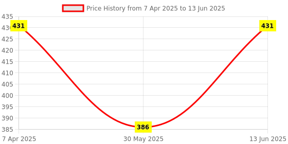 myntra.com EcstaCBeauty Eye Blink Pro Under Eye Creams With Niacinamide For Dark Circles - 50 g ecstacbeauty Price History Graph from 7 Apr 2025 to 13 Jun 2025