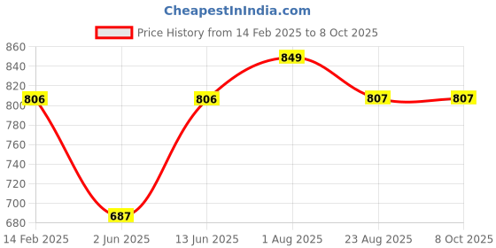 myntra.com EcstaCBeauty Face Scrub and Exfoliator - 100ml ecstacbeauty Price History Graph from 14 Feb 2025 to 8 Oct 2025