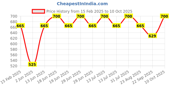 myntra.com EcstaCBeauty Haldi Chandan Ubtan Face Mask - 100g ecstacbeauty Price History Graph from 15 Feb 2025 to 10 Oct 2025