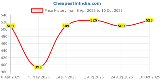 myntra.com EcstaCBeauty Hydrating Cucumber De-Tox Gel - 50 g ecstacbeauty Price History Graph from 8 Apr 2025 to 10 Oct 2025