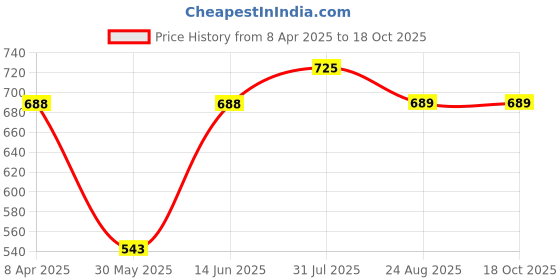 myntra.com EcstaCBeauty Hydrating Cucumber Detox Gel - 100 g ecstacbeauty Price History Graph from 8 Apr 2025 to 17 Oct 2025