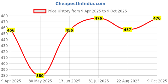 myntra.com EcstaCBeauty Matte Shield Gel Sunscreen With SPF 30 & Vitamin C - 100 g ecstacbeauty Price History Graph from 9 Apr 2025 to 9 Oct 2025