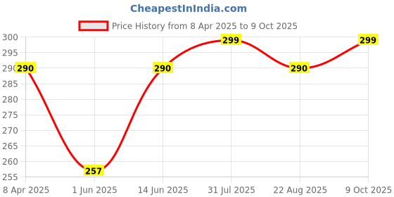 myntra.com EcstaCBeauty Matte Shield SPF 30 Daily Sun Cream- 100 g ecstacbeauty Price History Graph from 8 Apr 2025 to 9 Oct 2025