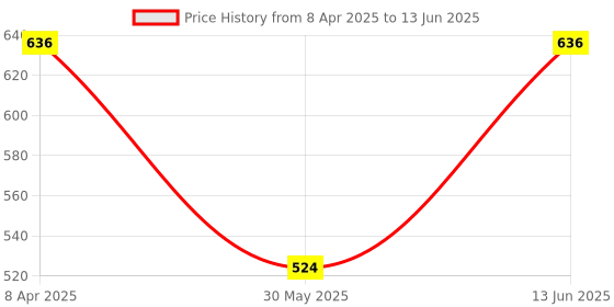 myntra.com EcstaCBeauty Matte Shield SPF 30 Daily Sun Cream- 100 g ecstacbeauty Price History Graph from 8 Apr 2025 to 13 Jun 2025