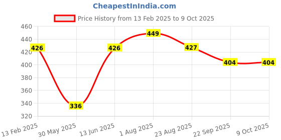 myntra.com EcstaCBeauty Neem Tulsi Purifying Face Mask - 100 g ecstacbeauty Price History Graph from 13 Feb 2025 to 9 Oct 2025
