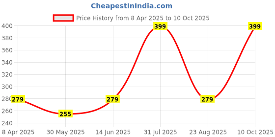 myntra.com EcstaCBeauty Neem Tulsi Purifying Facial Cleanser For Deep Cleansing & Acne Control- 110ml ecstacbeauty Price History Graph from 8 Apr 2025 to 10 Oct 2025